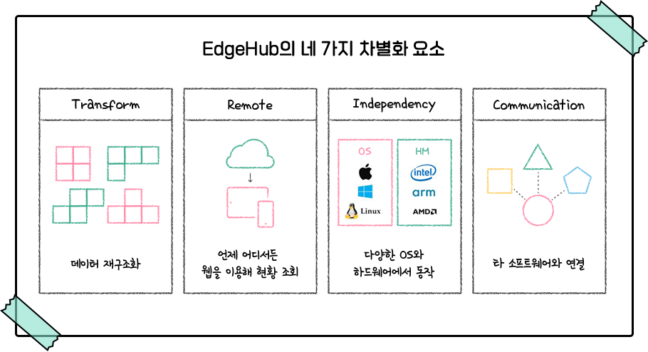 EdgeHub의 네 가지 차별화 요소